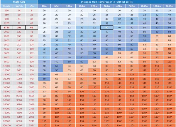 Compressed Air Pipe Sizing Chart | Infinity Pipe Systems