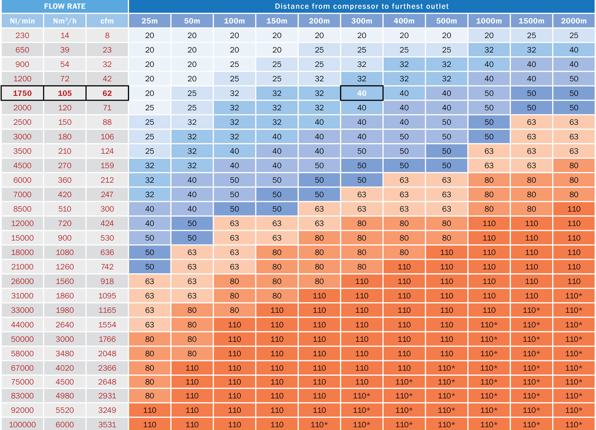 Aluminium compressed air pipe sizing chart