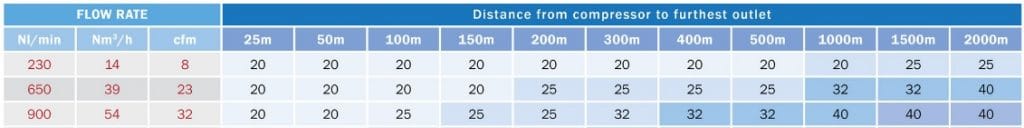 Compressed Air Pipe Sizing Chart