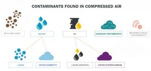 Compressed Air Systems Rely on Proper Filtration