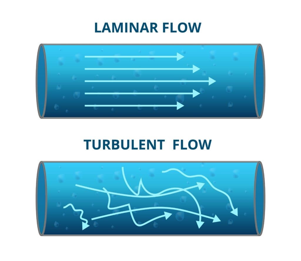 Laminar flow in compressed air systems diagram illustrating laminar and turbulent flow types for industrial piping systems.