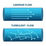 Laminar flow in compressed air systems diagram illustrating laminar and turbulent flow types for industrial piping systems.